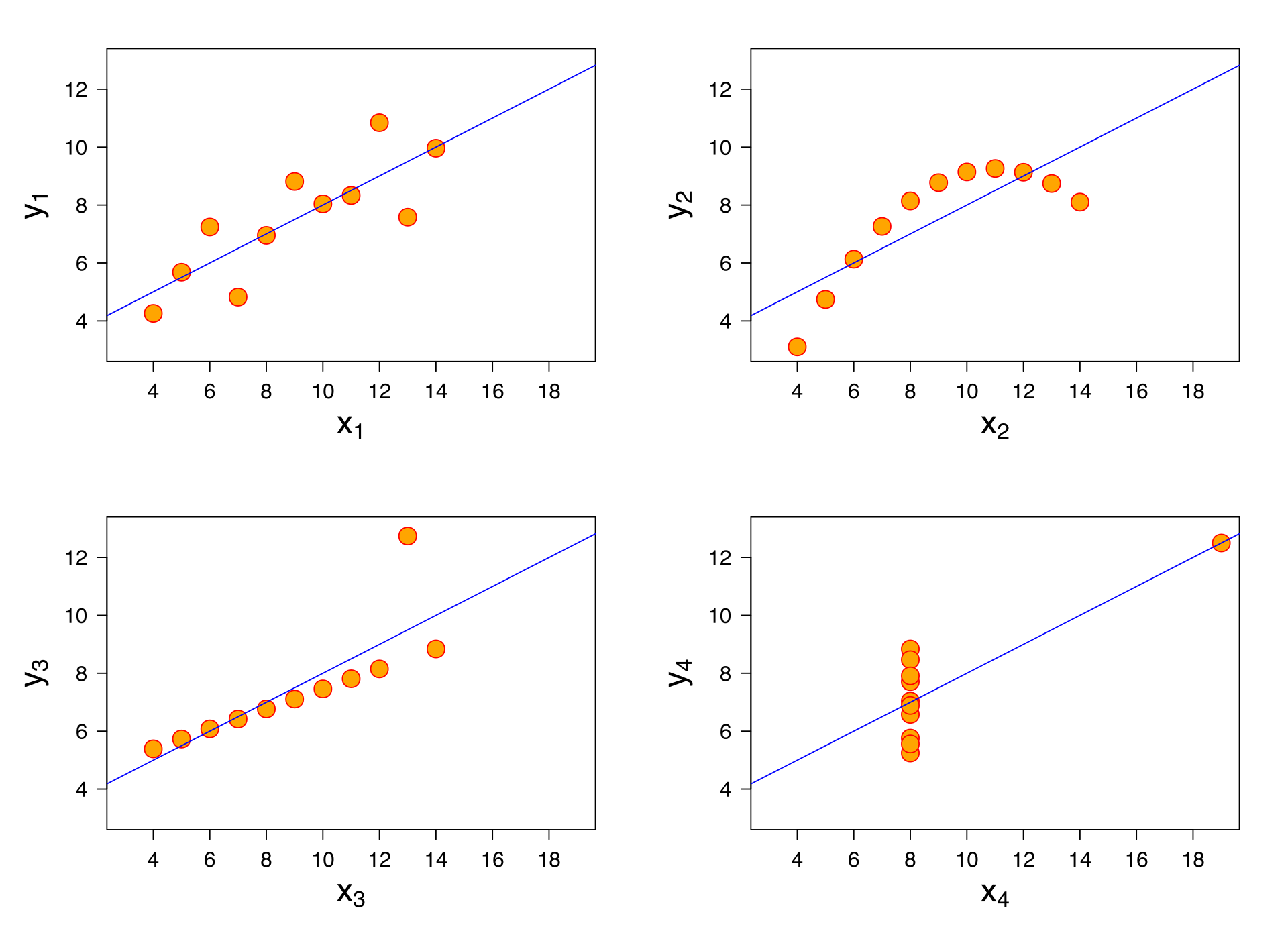 Anscombe's Quartet