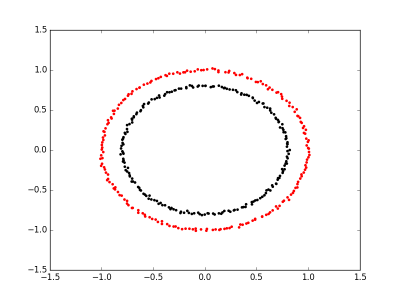 Concentric circles